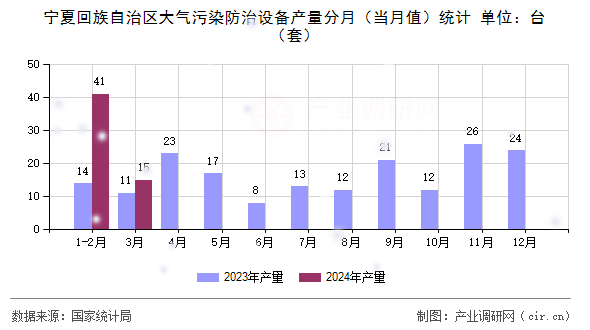 寧夏回族自治區(qū)大氣污染防治設(shè)備產(chǎn)量分月（當(dāng)月值）統(tǒng)計