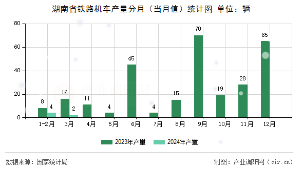 湖南省鐵路機(jī)車產(chǎn)量分月（當(dāng)月值）統(tǒng)計(jì)圖