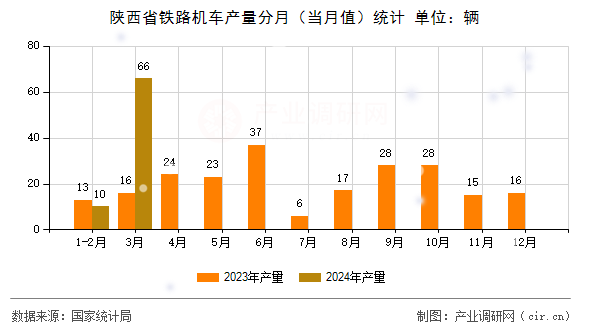 陜西省鐵路機車產量分月（當月值）統(tǒng)計