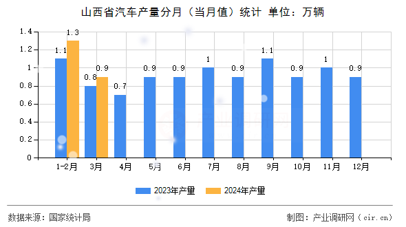 山西省汽車產(chǎn)量分月（當(dāng)月值）統(tǒng)計(jì)