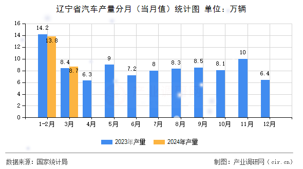 遼寧省汽車產(chǎn)量分月（當月值）統(tǒng)計圖