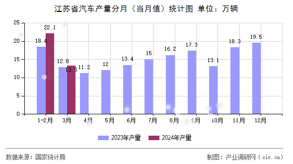 江蘇省汽車產(chǎn)量分月（當(dāng)月值）統(tǒng)計圖