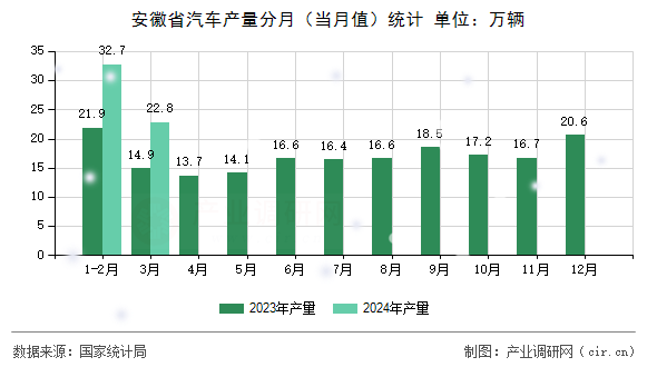 安徽省汽車產(chǎn)量分月（當(dāng)月值）統(tǒng)計(jì)