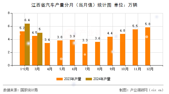 江西省汽車產(chǎn)量分月（當月值）統(tǒng)計圖