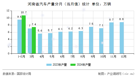 河南省汽車產(chǎn)量分月（當(dāng)月值）統(tǒng)計(jì)
