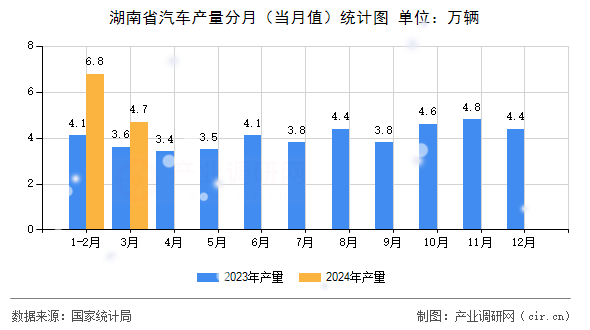 湖南省汽車(chē)產(chǎn)量分月（當(dāng)月值）統(tǒng)計(jì)圖