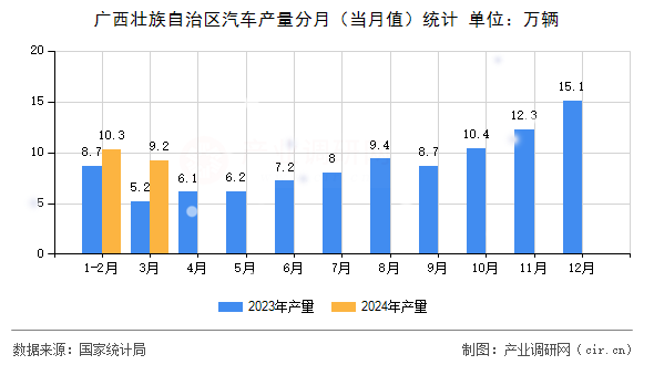 廣西壯族自治區(qū)汽車(chē)產(chǎn)量分月（當(dāng)月值）統(tǒng)計(jì)