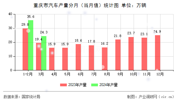 重慶市汽車(chē)產(chǎn)量分月（當(dāng)月值）統(tǒng)計(jì)圖