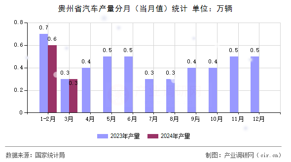 貴州省汽車產(chǎn)量分月（當月值）統(tǒng)計