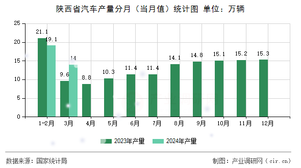 陜西省汽車產(chǎn)量分月（當(dāng)月值）統(tǒng)計圖