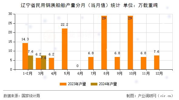 遼寧省民用鋼質(zhì)船舶產(chǎn)量分月（當(dāng)月值）統(tǒng)計(jì)