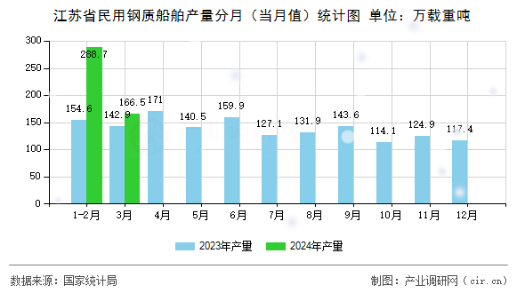 江蘇省民用鋼質(zhì)船舶產(chǎn)量分月（當(dāng)月值）統(tǒng)計(jì)圖