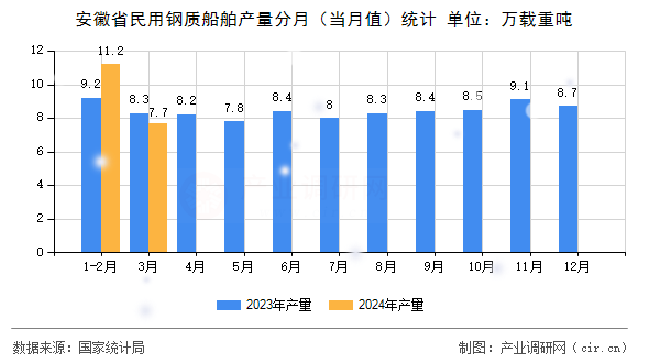 安徽省民用鋼質(zhì)船舶產(chǎn)量分月（當(dāng)月值）統(tǒng)計(jì)