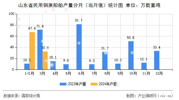 山東省民用鋼質(zhì)船舶產(chǎn)量分月（當(dāng)月值）統(tǒng)計(jì)圖