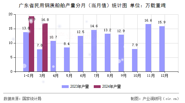 廣東省民用鋼質(zhì)船舶產(chǎn)量分月（當(dāng)月值）統(tǒng)計圖
