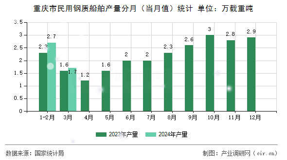 重慶市民用鋼質(zhì)船舶產(chǎn)量分月（當(dāng)月值）統(tǒng)計(jì)