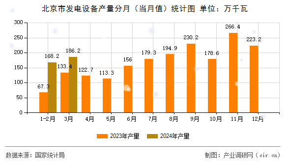北京市發(fā)電設(shè)備產(chǎn)量分月（當(dāng)月值）統(tǒng)計(jì)圖