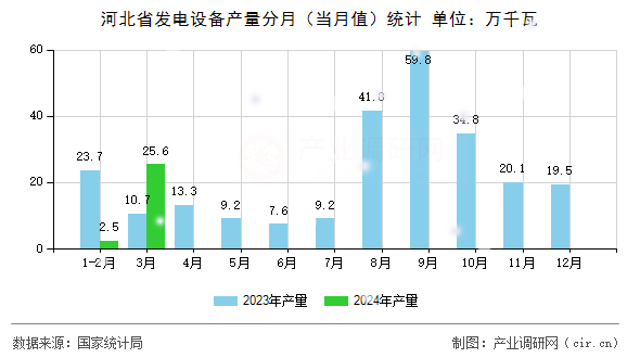 河北省發(fā)電設(shè)備產(chǎn)量分月（當(dāng)月值）統(tǒng)計