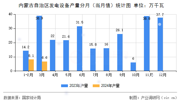 內(nèi)蒙古自治區(qū)發(fā)電設(shè)備產(chǎn)量分月（當月值）統(tǒng)計圖