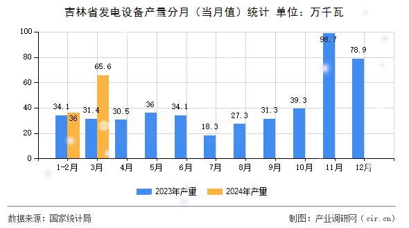 吉林省發(fā)電設備產量分月（當月值）統(tǒng)計