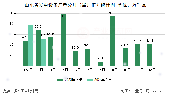 山東省發(fā)電設(shè)備產(chǎn)量分月（當(dāng)月值）統(tǒng)計圖