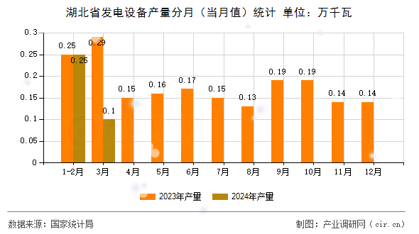 湖北省發(fā)電設(shè)備產(chǎn)量分月（當(dāng)月值）統(tǒng)計(jì)