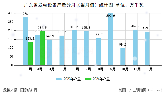 廣東省發(fā)電設(shè)備產(chǎn)量分月（當(dāng)月值）統(tǒng)計(jì)圖