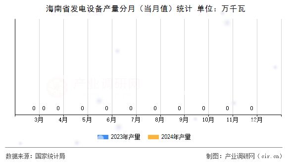 海南省發(fā)電設備產(chǎn)量分月（當月值）統(tǒng)計