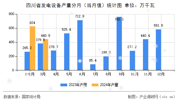 四川省發(fā)電設備產(chǎn)量分月（當月值）統(tǒng)計圖