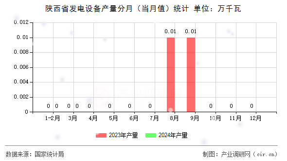 陜西省發(fā)電設(shè)備產(chǎn)量分月（當(dāng)月值）統(tǒng)計(jì)