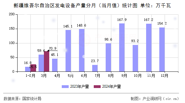 新疆維吾爾自治區(qū)發(fā)電設(shè)備產(chǎn)量分月（當(dāng)月值）統(tǒng)計(jì)圖