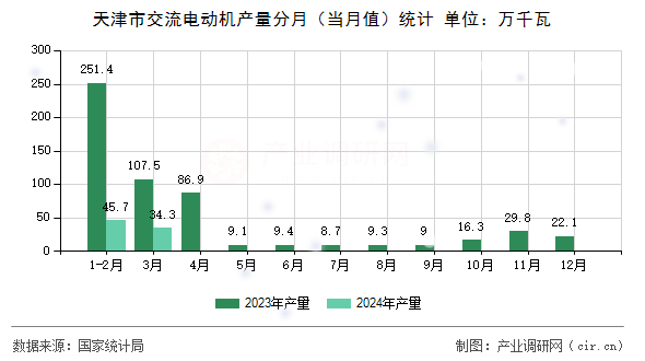 天津市交流電動機(jī)產(chǎn)量分月（當(dāng)月值）統(tǒng)計