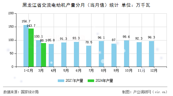 黑龍江省交流電動(dòng)機(jī)產(chǎn)量分月（當(dāng)月值）統(tǒng)計(jì)