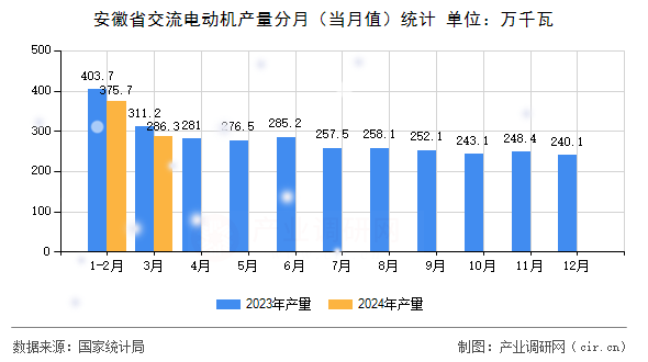 安徽省交流電動機產(chǎn)量分月（當月值）統(tǒng)計