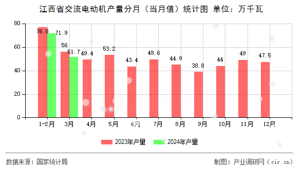 江西省交流電動(dòng)機(jī)產(chǎn)量分月（當(dāng)月值）統(tǒng)計(jì)圖
