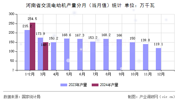 河南省交流電動(dòng)機(jī)產(chǎn)量分月（當(dāng)月值）統(tǒng)計(jì)