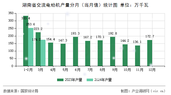 湖南省交流電動(dòng)機(jī)產(chǎn)量分月（當(dāng)月值）統(tǒng)計(jì)圖