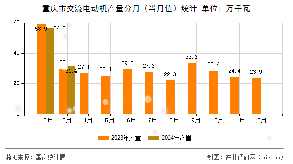 重慶市交流電動機產(chǎn)量分月（當月值）統(tǒng)計