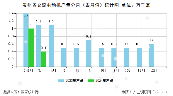 貴州省交流電動機產(chǎn)量分月（當月值）統(tǒng)計圖