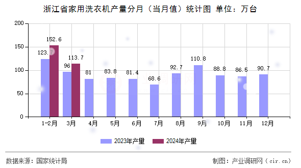 浙江省家用洗衣機產(chǎn)量分月（當(dāng)月值）統(tǒng)計圖