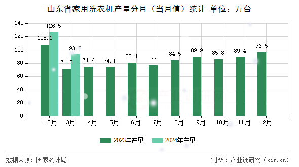 山東省家用洗衣機(jī)產(chǎn)量分月（當(dāng)月值）統(tǒng)計(jì)