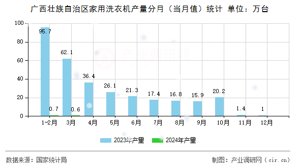 廣西壯族自治區(qū)家用洗衣機(jī)產(chǎn)量分月（當(dāng)月值）統(tǒng)計(jì)