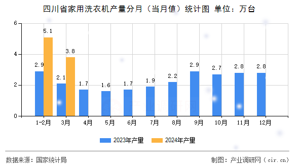 四川省家用洗衣機(jī)產(chǎn)量分月（當(dāng)月值）統(tǒng)計(jì)圖