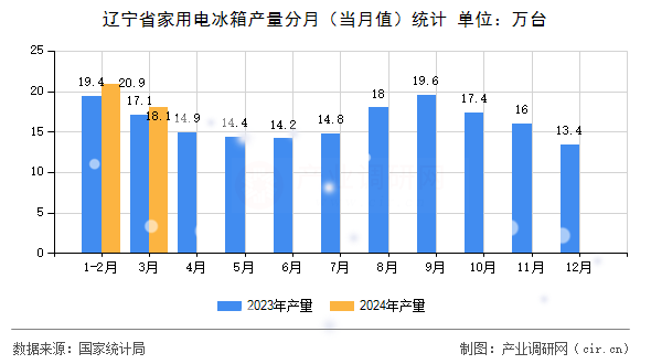 遼寧省家用電冰箱產(chǎn)量分月（當(dāng)月值）統(tǒng)計(jì)