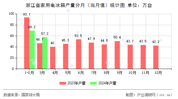 浙江省家用電冰箱產(chǎn)量分月（當(dāng)月值）統(tǒng)計(jì)圖