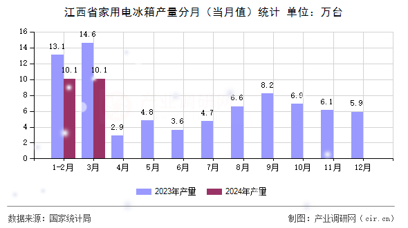 江西省家用電冰箱產(chǎn)量分月（當月值）統(tǒng)計