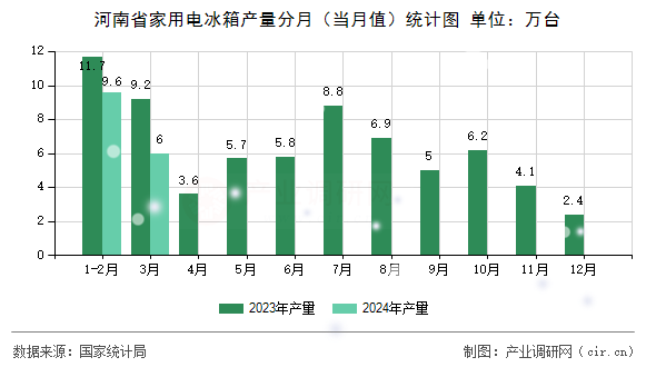 河南省家用電冰箱產(chǎn)量分月（當(dāng)月值）統(tǒng)計(jì)圖
