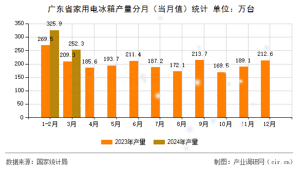 廣東省家用電冰箱產(chǎn)量分月（當(dāng)月值）統(tǒng)計(jì)