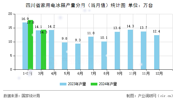 四川省家用電冰箱產(chǎn)量分月（當月值）統(tǒng)計圖