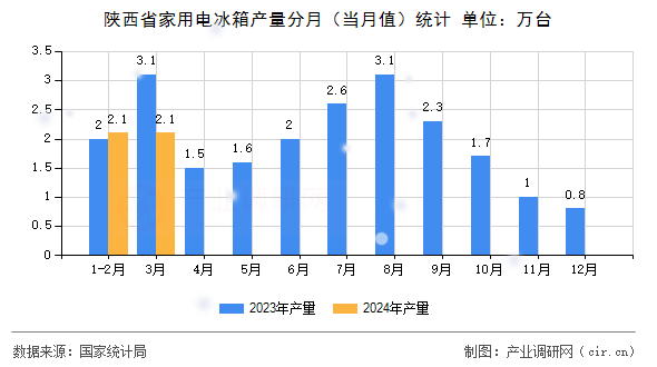 陜西省家用電冰箱產(chǎn)量分月（當(dāng)月值）統(tǒng)計(jì)